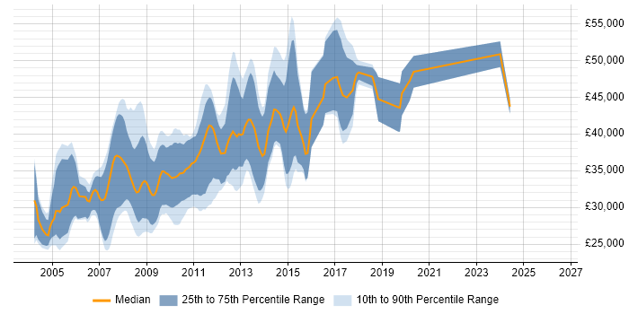 Salary distribution trend for SQL Server Developer job vacancies in Cambridgeshire