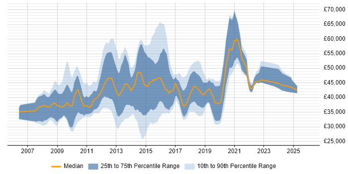 Salary distribution trend for jobs in Cambridgeshire citing SQL Server Integration Services