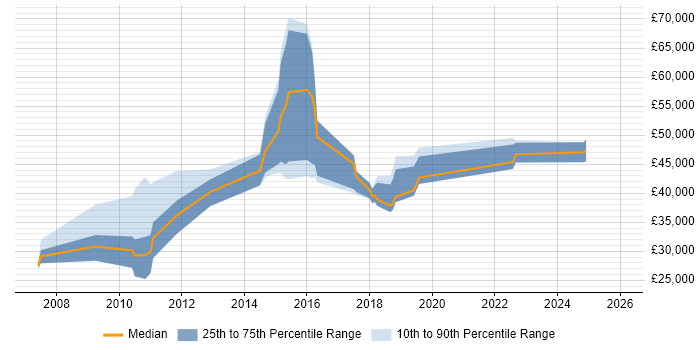 Salary distribution trend for jobs in Cambridgeshire citing SQL Server Management Studio (SSMS)