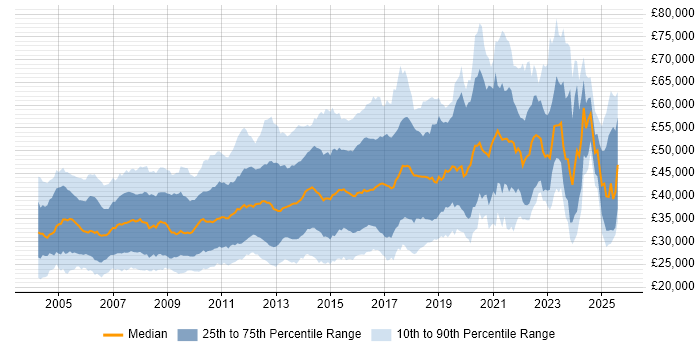 Salary distribution trend for jobs in Cambridgeshire citing SQL
