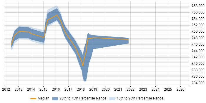 Salary distribution trend for jobs in Cambridgeshire citing SSCP