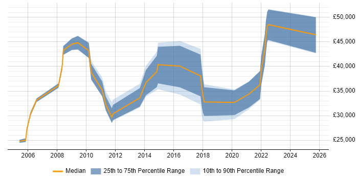 Salary distribution trend for Analyst job vacancies in St Neots