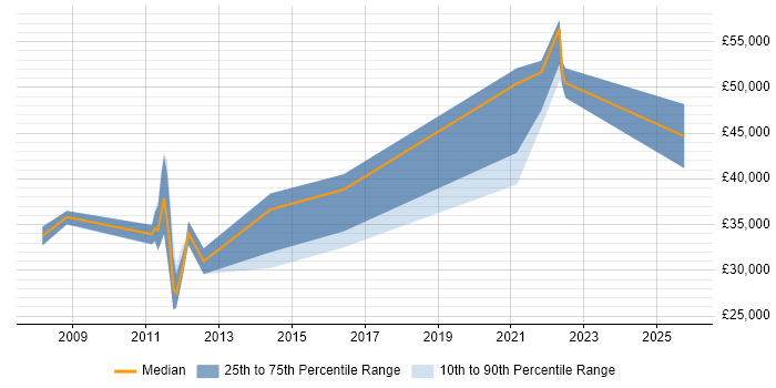 Salary distribution trend for jobs in St Neots citing Analytical Skills