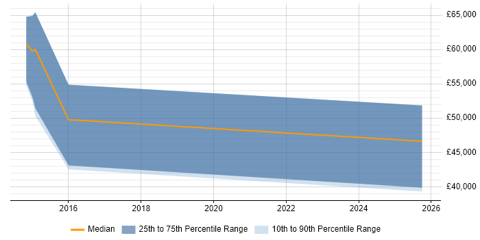 Salary distribution trend for jobs in St Neots citing Analytics