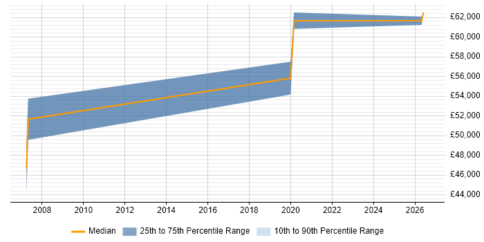 Salary distribution trend for Architect job vacancies in St Neots