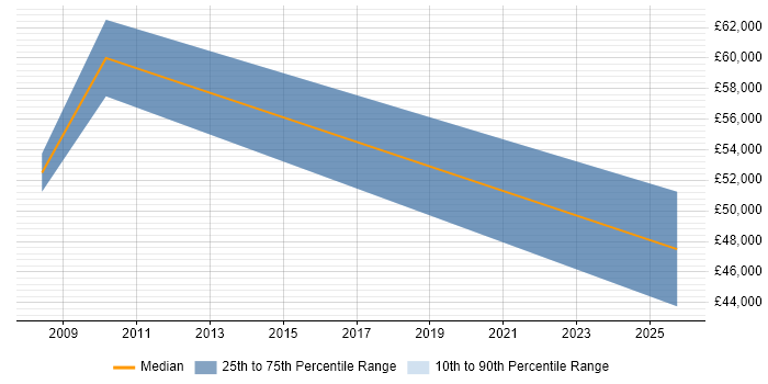 Salary distribution trend for jobs in St Neots citing Business Analysis