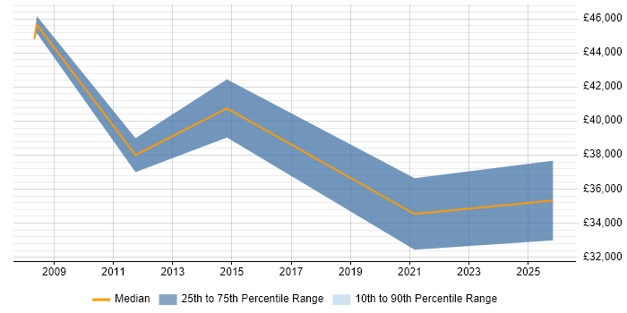 Salary distribution trend for Business Analyst job vacancies in St Neots