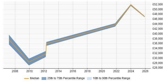 Salary distribution trend for jobs in St Neots citing Business Development