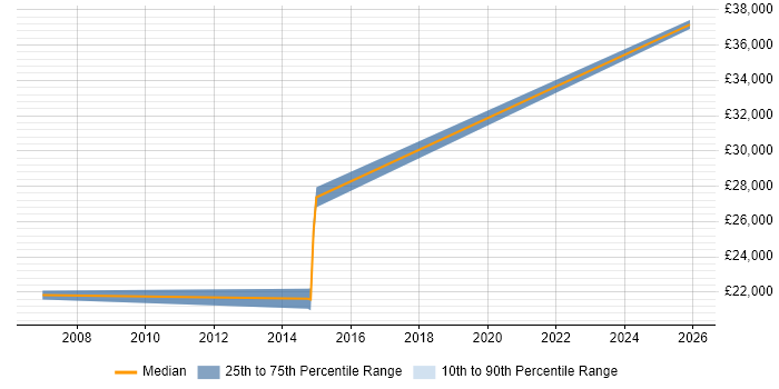 Salary distribution trend for Coordinator job vacancies in St Neots