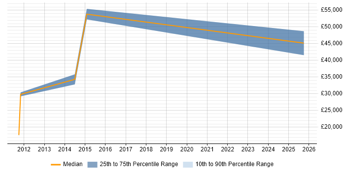 Salary distribution trend for jobs in St Neots citing Data Analysis
