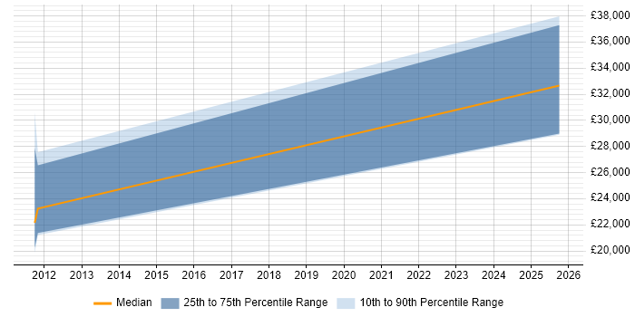 Salary distribution trend for Data Analyst job vacancies in St Neots