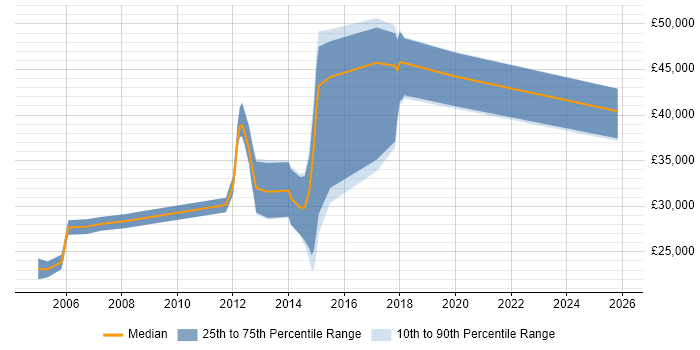 Salary distribution trend for jobs in St Neots citing Degree