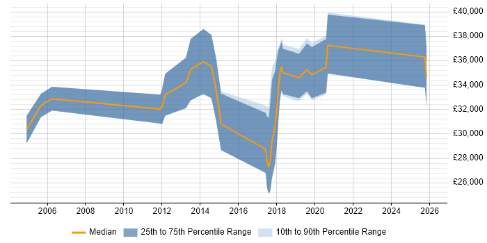 Salary distribution trend for jobs in St Neots citing Finance