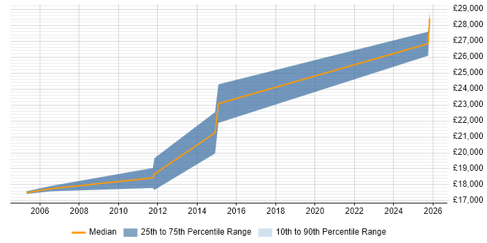 Salary distribution trend for Graduate job vacancies in St Neots
