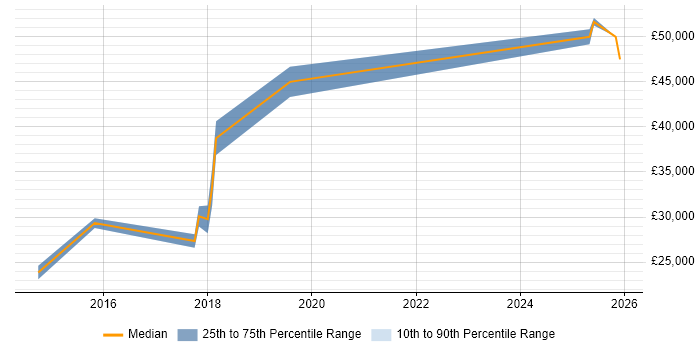 Salary distribution trend for jobs in St Neots citing Infrastructure Engineering