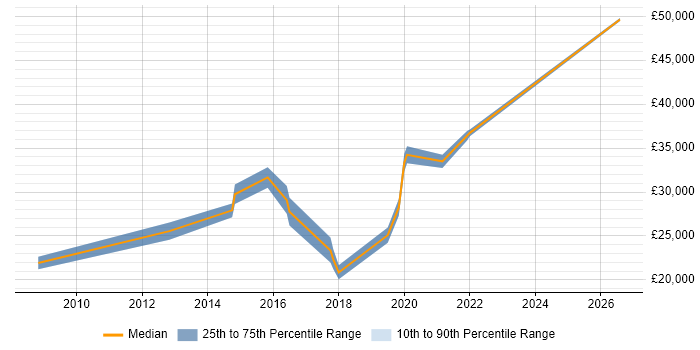 Salary distribution trend for IT Engineer job vacancies in St Neots