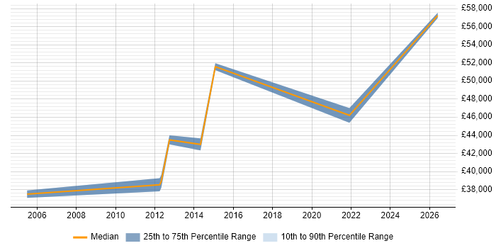 Salary distribution trend for Lead job vacancies in St Neots