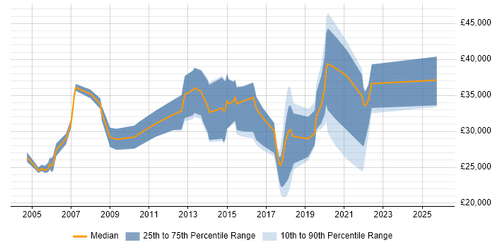 Salary distribution trend for jobs in St Neots citing Microsoft