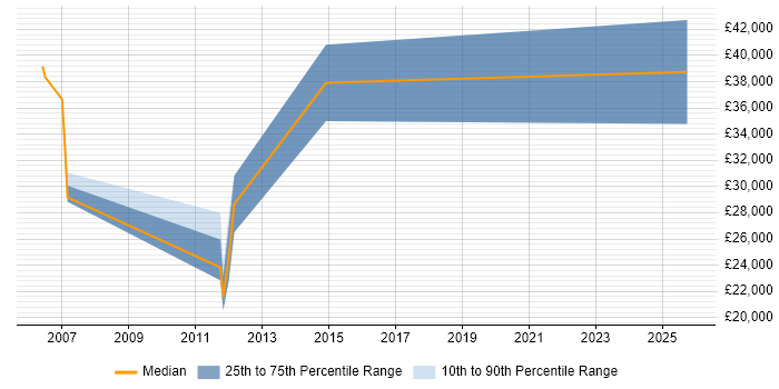 Salary distribution trend for jobs in St Neots citing Microsoft Excel