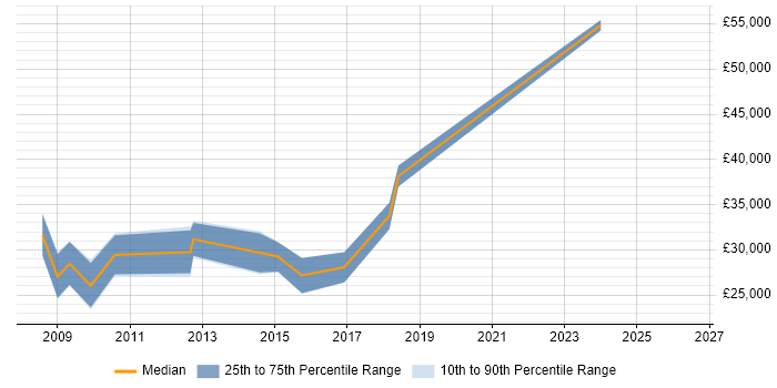 Salary distribution trend for jobs in St Neots citing Pharmaceutical