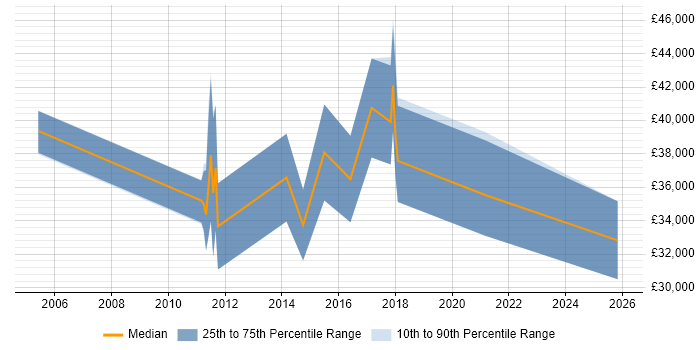 Salary distribution trend for jobs in St Neots citing Problem-Solving