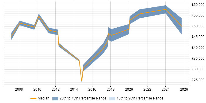 Salary distribution trend for jobs in St Neots citing Project Management