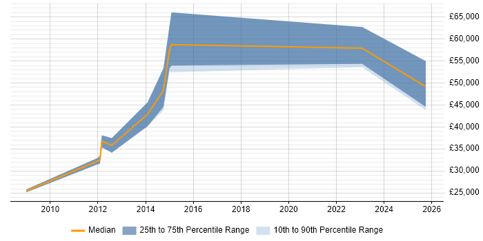 Salary distribution trend for jobs in St Neots citing Python
