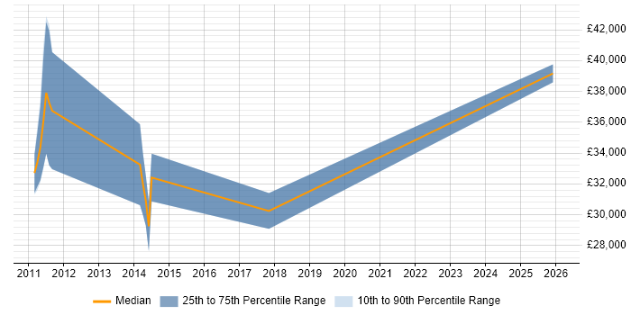 Salary distribution trend for jobs in St Neots citing Retail
