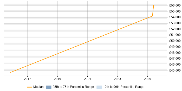 Salary distribution trend for Senior Infrastructure Engineer job vacancies in St Neots