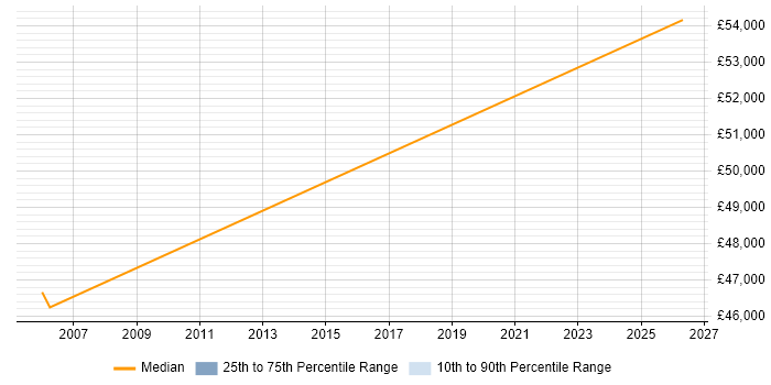 Salary distribution trend for Senior Systems Engineer job vacancies in St Neots