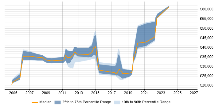 Salary distribution trend for jobs in St Neots citing Social Skills
