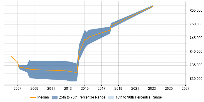 Salary distribution trend for Software Engineer job vacancies in St Neots