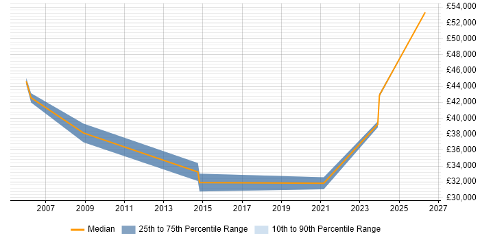 Salary distribution trend for Systems Engineer job vacancies in St Neots