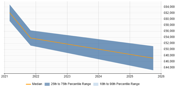 Salary distribution trend for jobs in St Neots citing Tableau