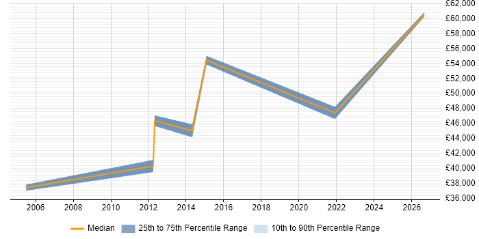Salary distribution trend for Team Leader job vacancies in St Neots