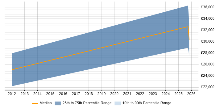 Salary distribution trend for Trainee job vacancies in St Neots