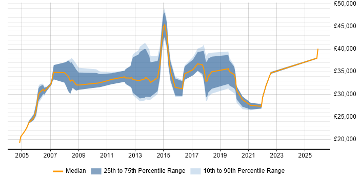Salary distribution trend for jobs in St Neots citing Windows