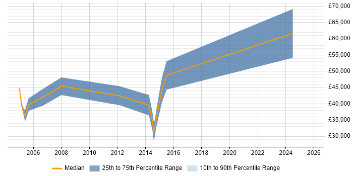 Salary distribution trend for jobs in Cambridgeshire citing Stateflow