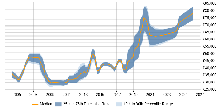 Salary distribution trend for jobs in Cambridgeshire citing Statistical Analysis