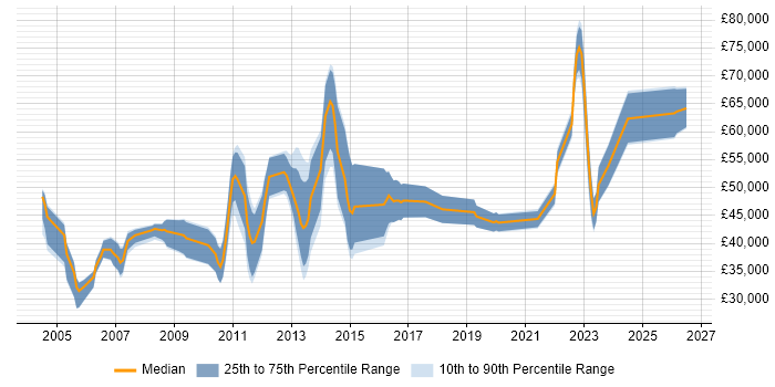 Salary distribution trend for jobs in Cambridgeshire citing Storage Management