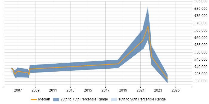 Salary distribution trend for jobs in Cambridgeshire citing Storytelling