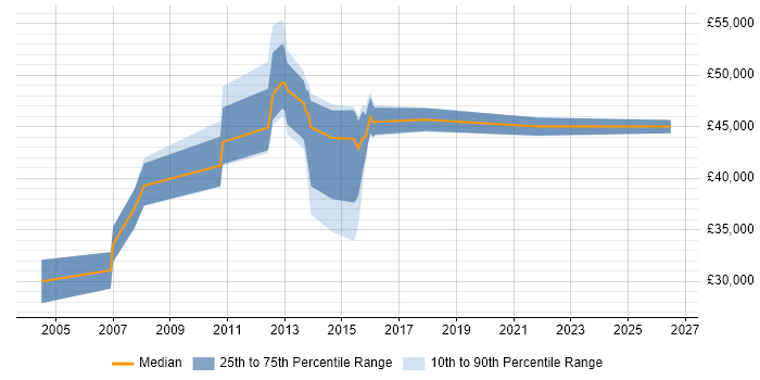 Salary distribution trend for jobs in Cambridgeshire citing Supplier Relationship Management