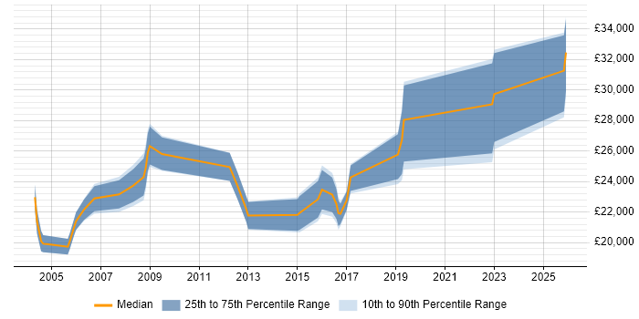 Salary distribution trend for Support Officer job vacancies in Cambridgeshire