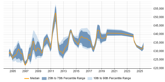 Salary distribution trend for Support Specialist job vacancies in Cambridgeshire
