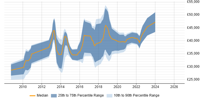 Salary distribution trend for jobs in Cambridgeshire citing Symfony