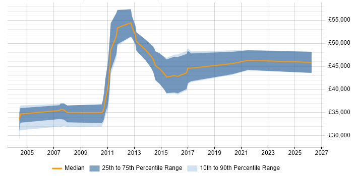 Salary distribution trend for jobs in Cambridgeshire citing System Integration Testing