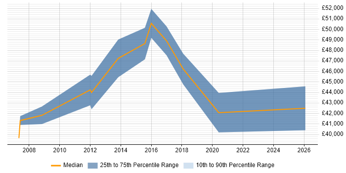 Salary distribution trend for Systems Accountant job vacancies in Cambridgeshire