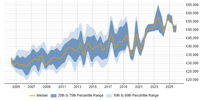 Salary distribution trend for Systems Administrator job vacancies in Cambridgeshire
