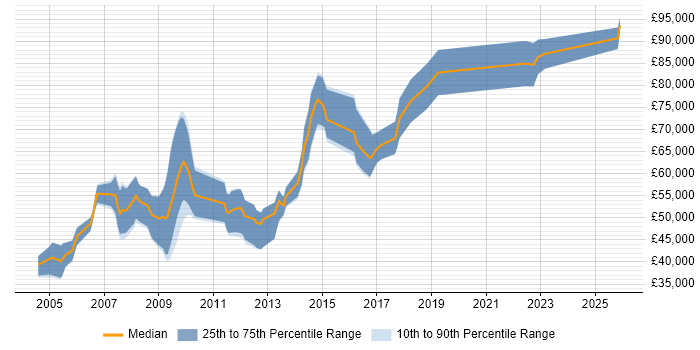 Salary distribution trend for Systems Architect job vacancies in Cambridgeshire