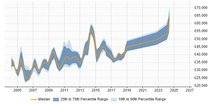 Salary distribution trend for Systems Developer job vacancies in Cambridgeshire